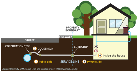 Graphic of water lines to your home
